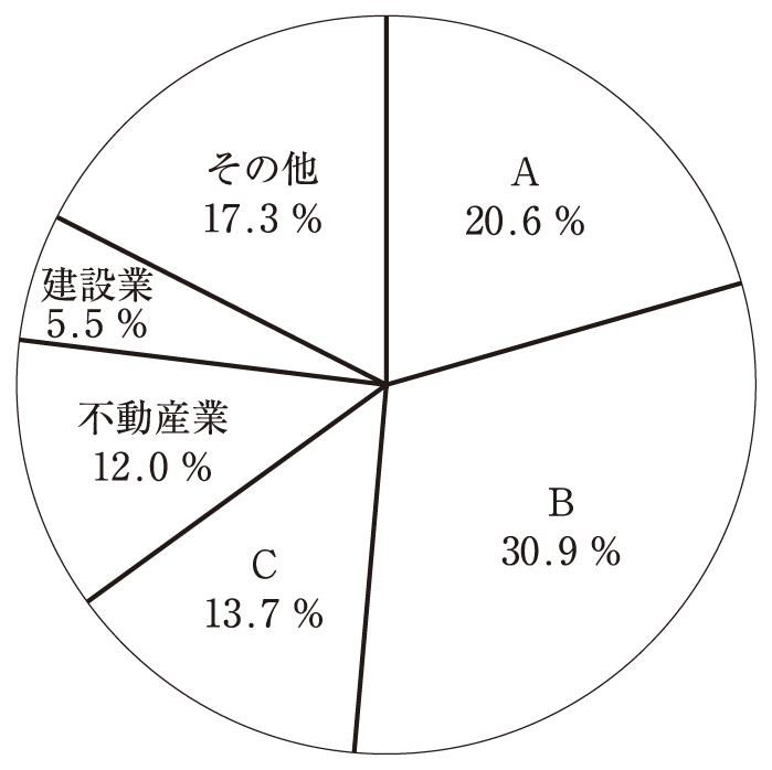 経済学経営政策令和5年再試験第2問